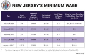 NJ Minimum Wage 2024