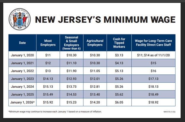 2026 new jersey minimum wage increase postcard